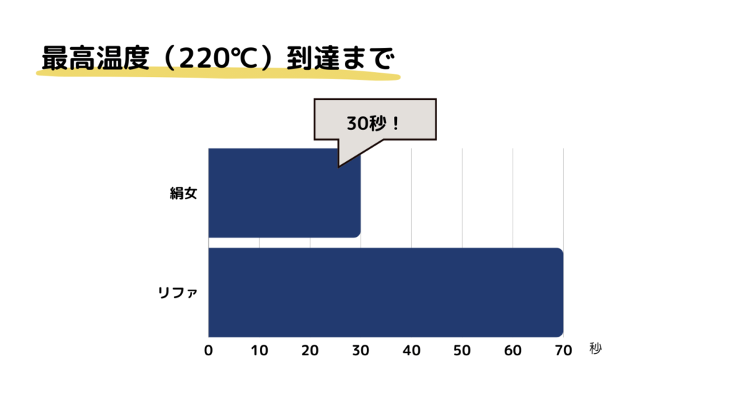 リファと絹女の最高温度到達までのスピード