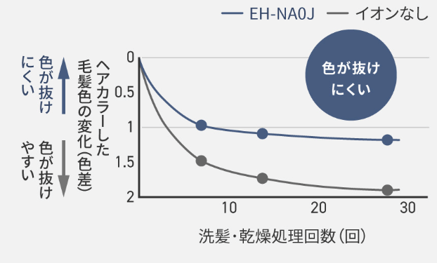 毛髪色の変化