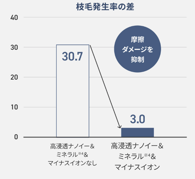 枝毛発生率