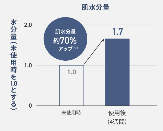 肌水分量の変化