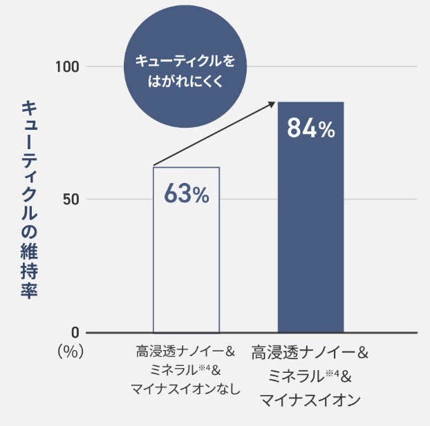 キューティクル維持率