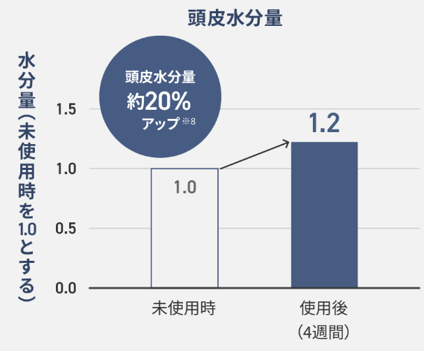 頭皮水分量の変化